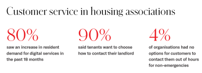 80% saw an increase in resident demand for digital services in the past 18 months and 90% said tenants want to choose how to contact their landlord and 4% of organisations had no option for customers to contact them out of hours for non-emergencies