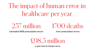 The impact of human error in healthcare per year