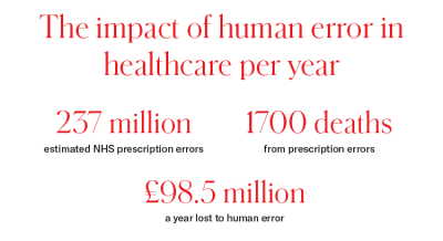 The impact of data analytics in healthcare 2.png The impact of human error in healthcare per year