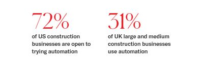 72% of US construction businesses are open to trying automation. 31% of UK large and medium construction businesses use automation.