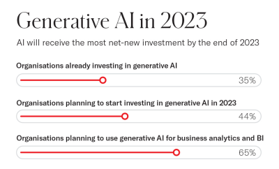 white and red infographic showing the uses of generative AI in 2023
