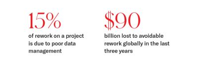 15% of rework on a project is due to poor data management/ $90 billion lost due to avoidable rework globally in the last three years
