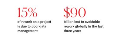 Automation in Construction stat 3.jpg 15% of rework on a project is due to poor data management/ $90 billion lost due to avoidable rework globally in the last three years