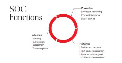 Infographic showing SOC functions