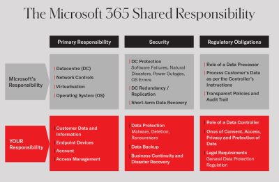 Office 365 shared responsibility model v3.png The Office 365 shared responsibility model