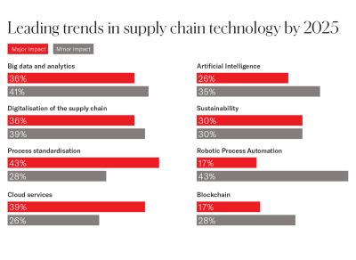 red, grey and white infographic showing leading trends in supply chain technology by 2025