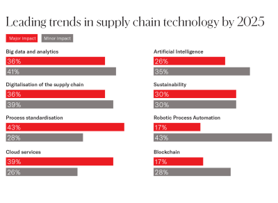 supply chain technology trends red, grey and white infographic showing leading trends in supply chain technology by 2025