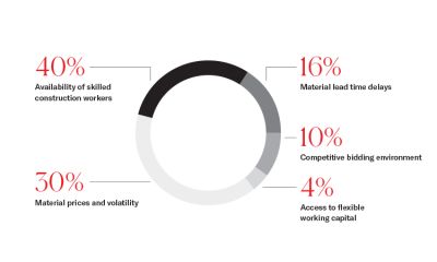 Automation in Construction Insight stat 1.jpg Percentage of challenges facing the construction industry