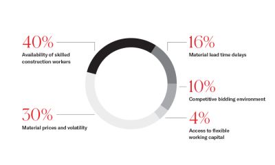 Percentage of challenges facing the construction industry