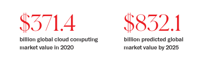 $371.4 billion global cloud computing market value in 2020 and $832.1 billion predicted global market value in 2025.png $371.4 billion global cloud computing market value in 2020 and $832.1 billion predicted global market value in 2025