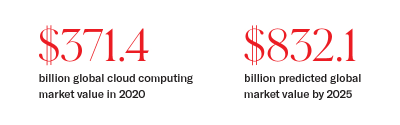 $371.4 billion global cloud computing market value in 2020 and $832.1 billion predicted global market value in 2025