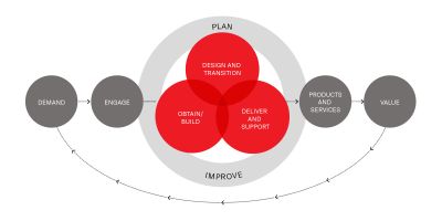 ITSM-Insight-diagram.jpg The ITIL 4 Service Value System