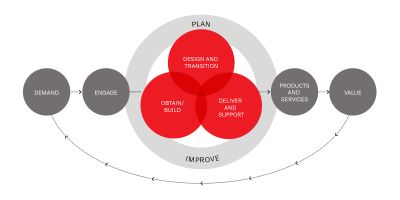 The ITIL 4 Service Value System