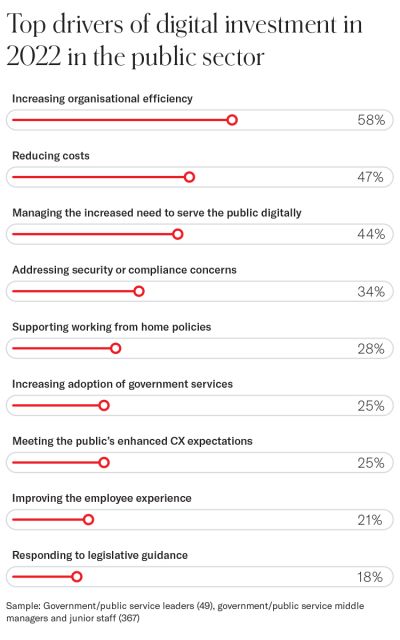 Infographic showing top drivers of digital investment in the public sector in 2022