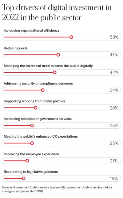 Infographic showing top drivers of digital investment in the public sector in 2022