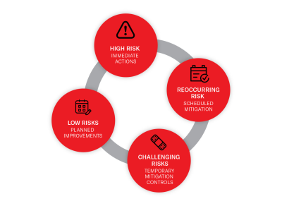 red and grey circular infographic showing ROCK's vulnerability scoring system