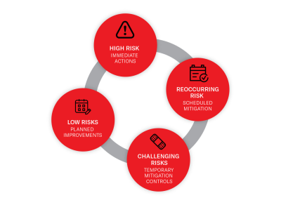 MicrosoftTeams-image (18).png red and grey circular infographic showing ROCK's vulnerability scoring system